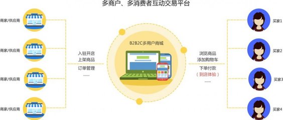 開發一個B2B2C電商系統的成本解析 從規劃到落地需要多少預算？